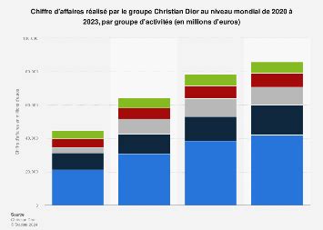 chiffre d'affaire dior 2020